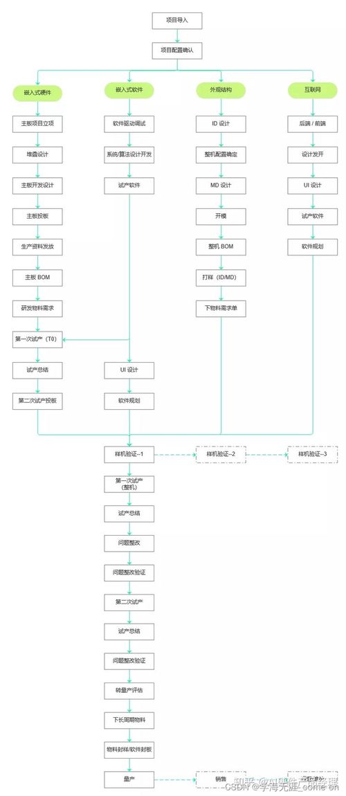 产品设计开发流程与产品生命周期各阶段在软件开发中的应用